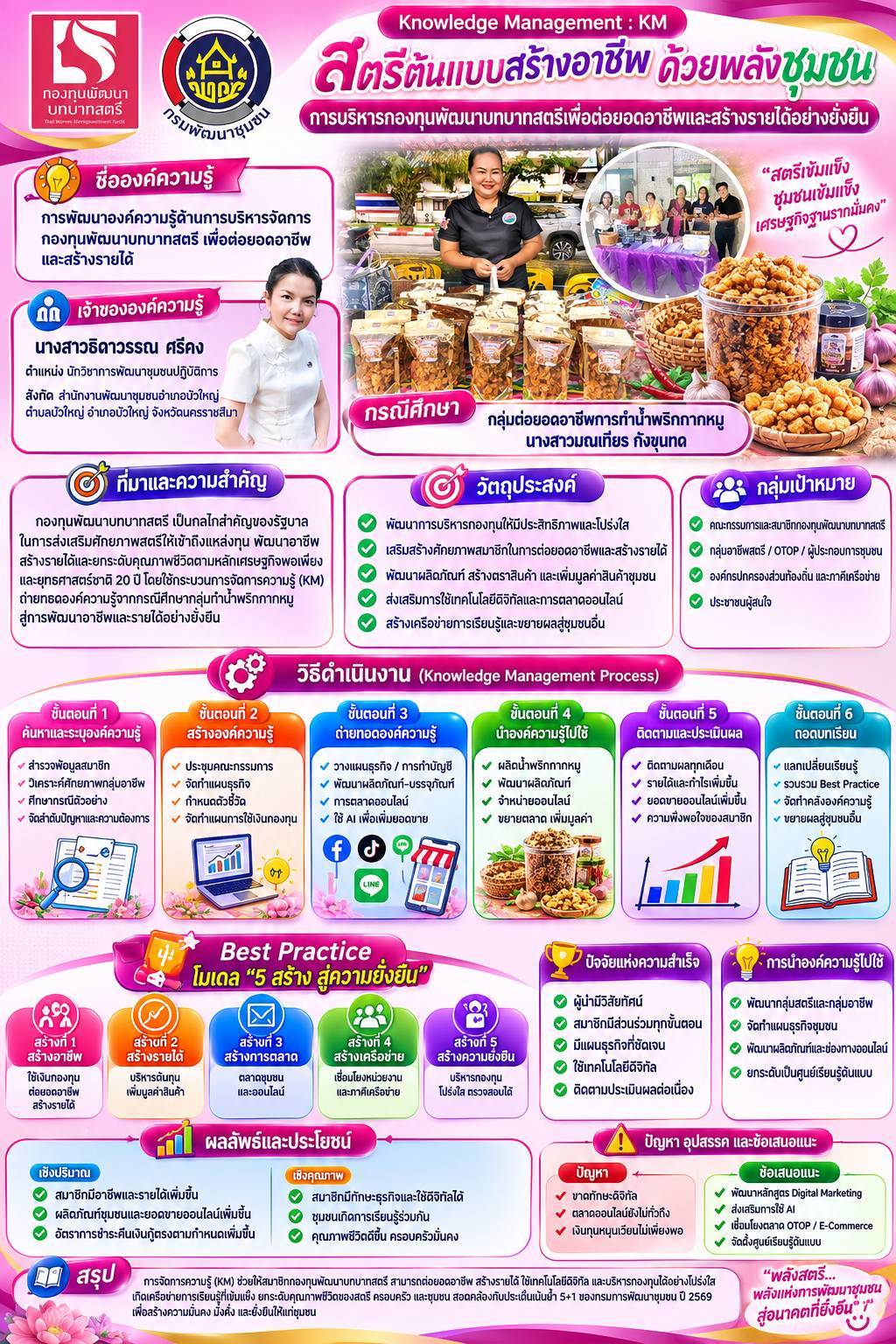 "สตรีต้นแบบ สร้างอาชีพ ด้วยพลังชุมชน" การพัฒนาองค์ความรู้ด้านการบริหารจัดการกองทุนพัฒนาบทบาทสตรี เพื่อต่อยอดอาชีพและสร้างรายได้ : อำเภอบัวใหญ่