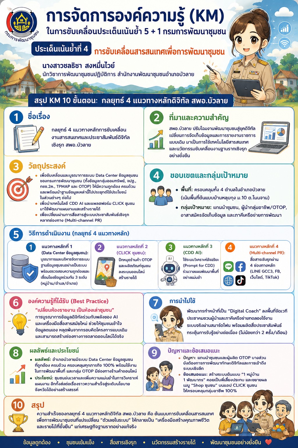 10 ขั้นตอน 4 กลยุทธ์ แนวทางหลักดิจิทัล สพอ.บัวลาย : อำเภอบัวลาย