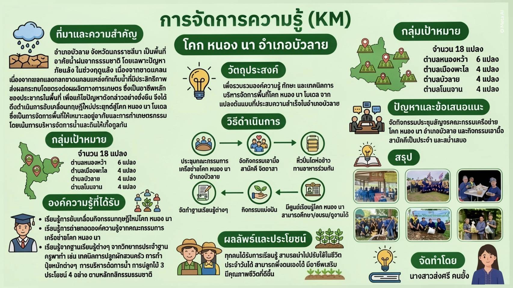 เทคนิคการบริหารจัดการพื้นที่โคก หนอง นา โมเดล : อำเภอบัวลาย