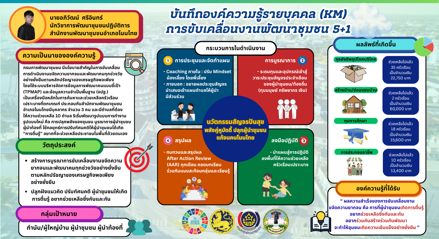 นวัตกรรมสัญจรปันสุข พลังคู่หูบัดดี้ ปลุกผู้นำชุมชน แก้จนคนโนนไทย : อำเภอโนนไทย