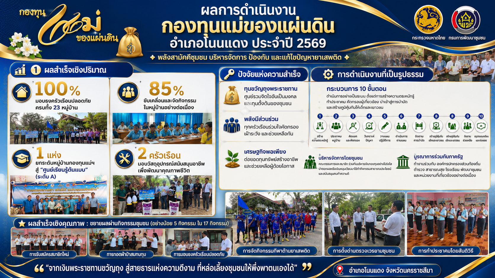 พลังสามัคคีชุมชน บริหารจัดการ ป้องกัน และแก้ไขปัญหายาเสพติด : อำเภอโนนแดง