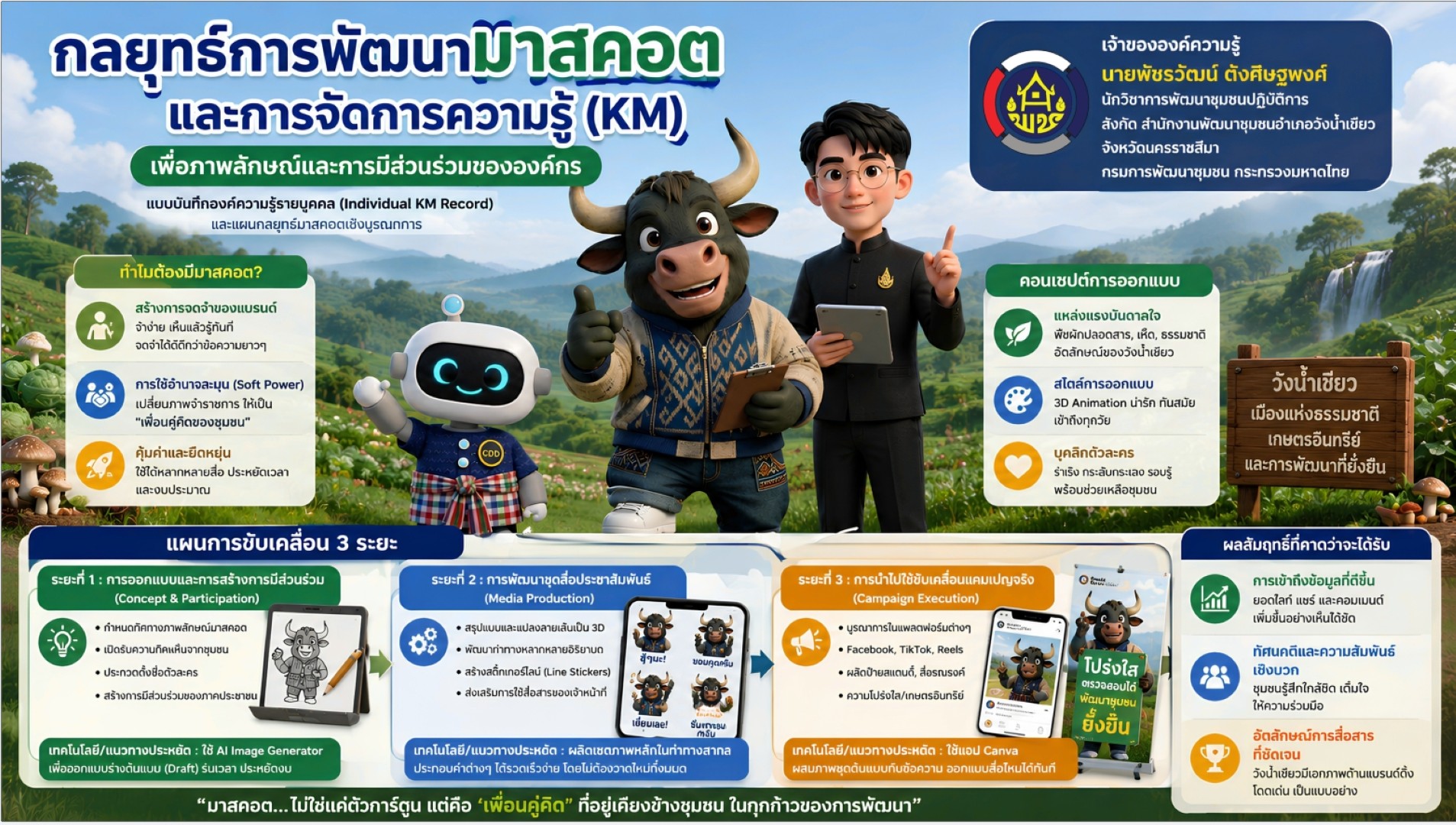 กลยุทธ์การพัฒนามาสคอตและการจัดการความรู้ (KM) เพื่อภาพลักษณ์และการมีส่วนร่วมขององค์กร : อำเภอวังน้ำเขียว