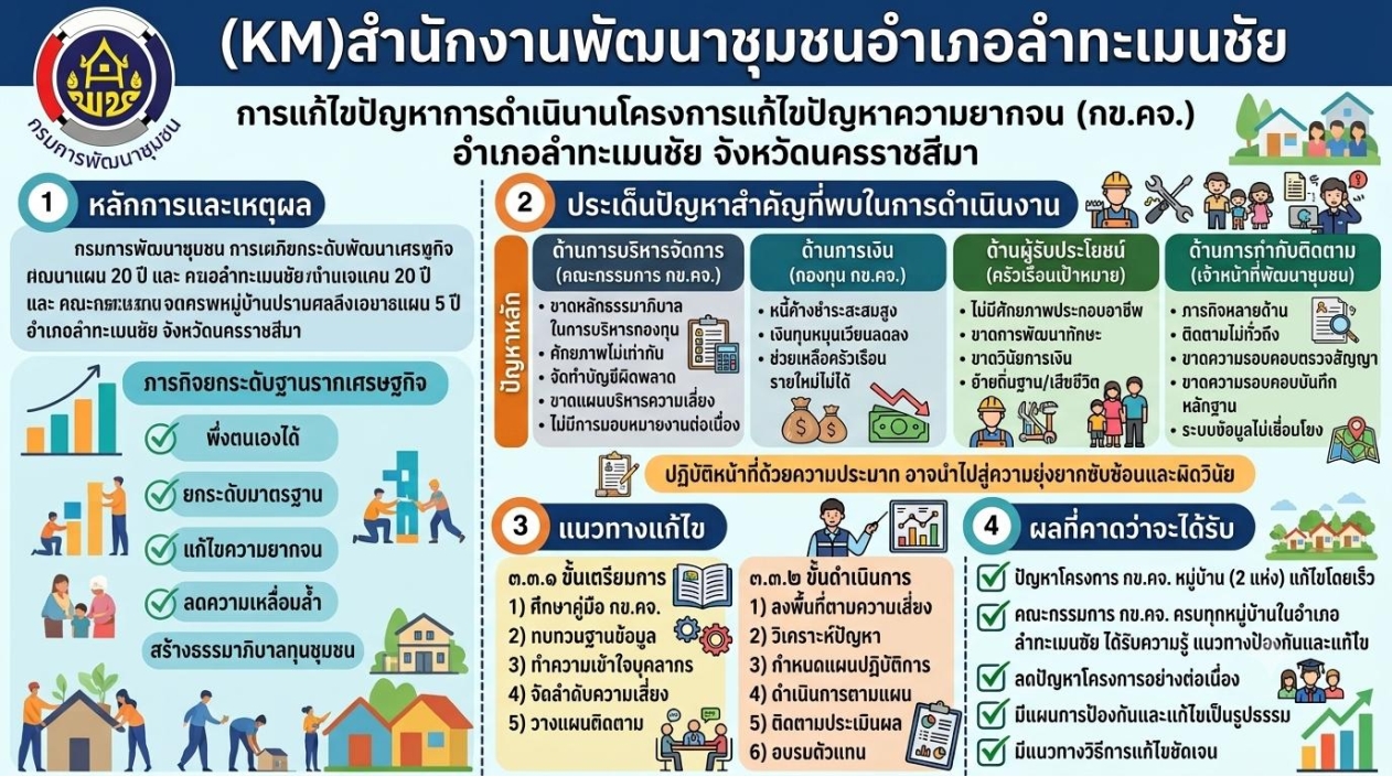 การแก้ไขปัญหาการดำเนินงานโครงการแก้ไขปัญหาความยากจน (กข.คจ.) : อำเภอลำทะเมนชัย
